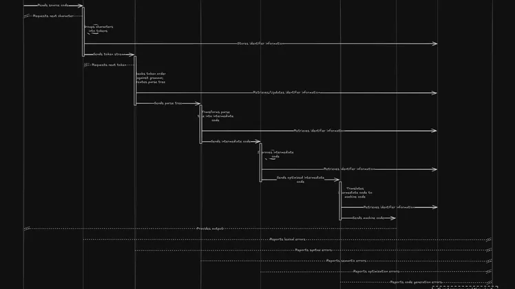 Compiler Design