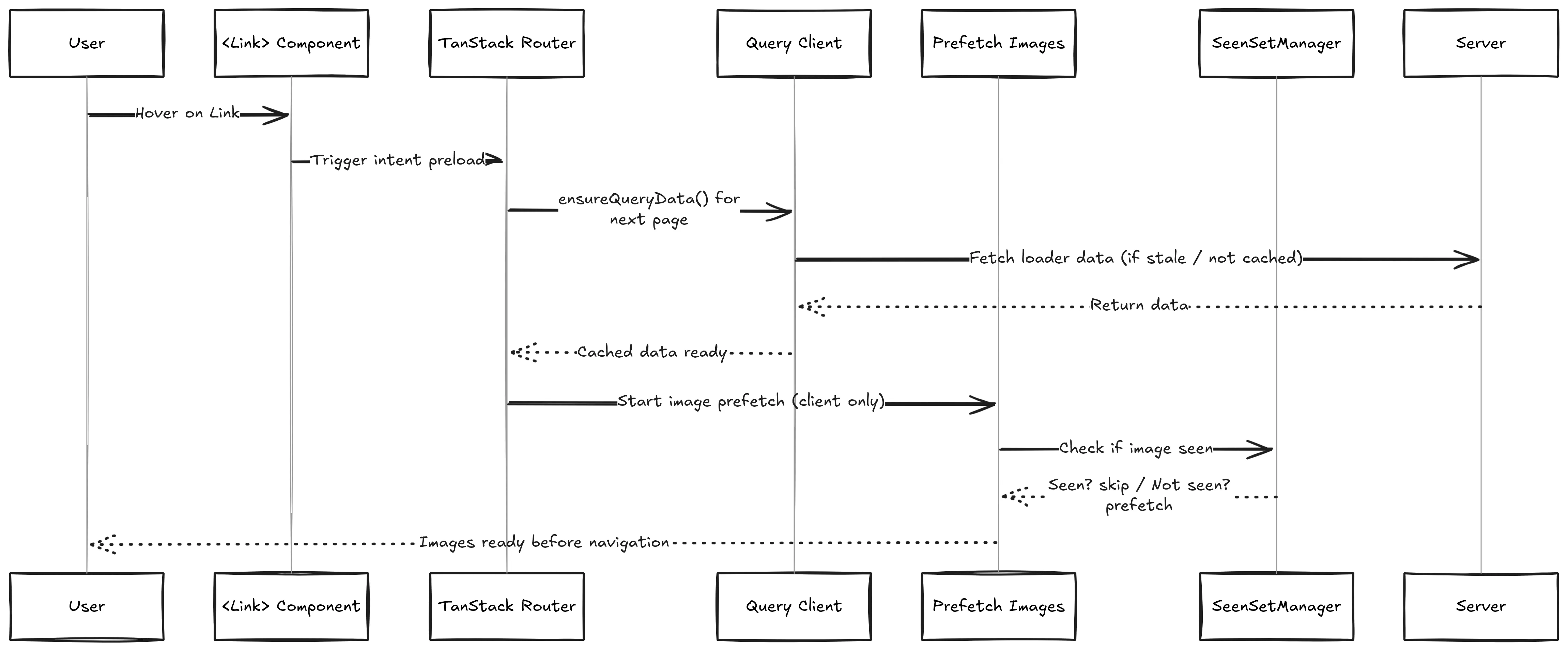 Preloading Sequence Diagram